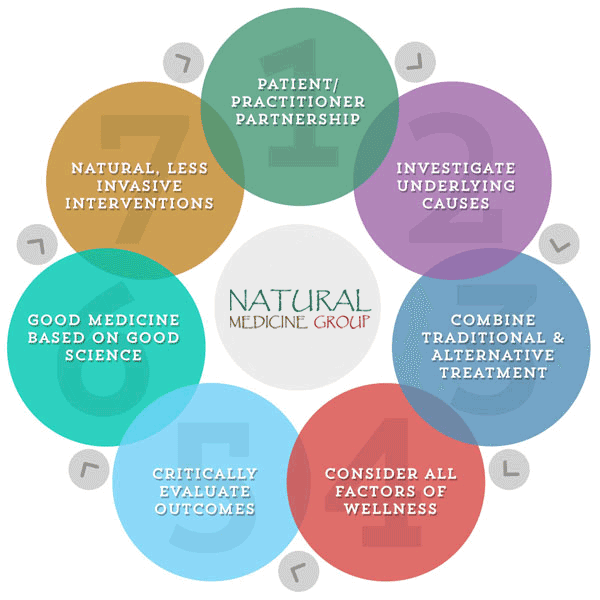 Natural Medicine Group functional medicine approach